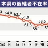 後継者不在率が過去最低に　帝国データバンク調べ　事業承継の選択肢増加も…
