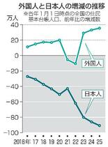 【外国人住民増加】地域の担い手、争奪戦