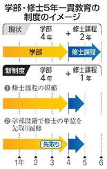 学部・修士、５年一貫を制度化案