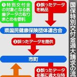 国保特別交付金を国に過大請求　栃木県内20市町が返還へ　県国保連が誤デ…