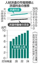 【人材派遣カルテル疑惑】賃上げ便乗、給与影響も
