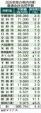 当初予算総額 最高9957億円