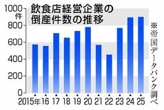 外食産業から懸念の声