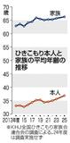 ひきこもり平均３６．９歳