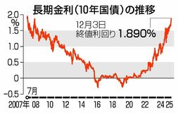 国債長期金利が１８年ぶり高水準