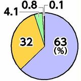 小中教職員、多忙感95％　「業務量減った」３割、働き方改善されず　23年度栃教協調査
