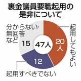 裏金議員の要職容認２０人