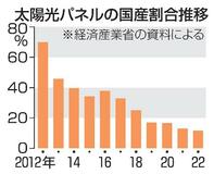 再エネの発電設備、日本製停滞