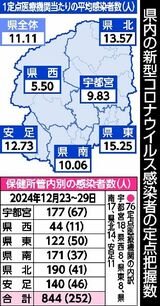 栃木県内の新型コロナ感染者数、５週連続で増加　2024年12月23～29日