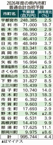 当初予算総額 最高９９５７億円
