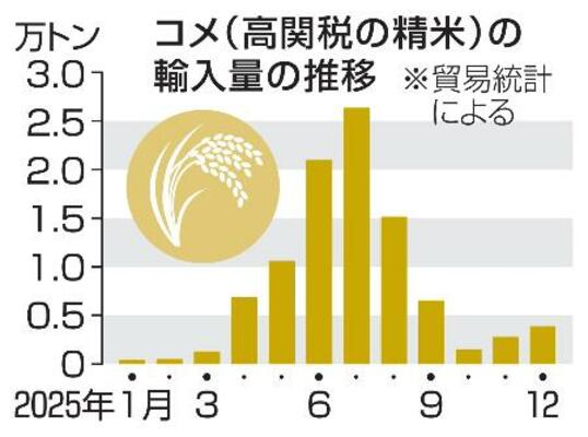 コメ(高関税の精米)の輸入量の推移