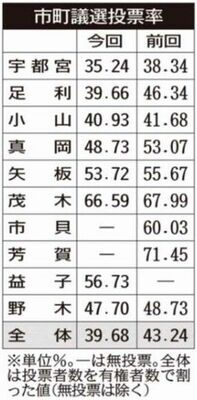 市町議選投票率