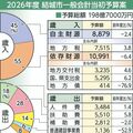 茨城・結城市の2026年度当初予算案は198億7000万円　市民文化センター改修完了で５年ぶり減額
