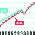 栃木県の特定健診実施率、初めて６割超える　2023年度、特定保健指導実施率も最高　目標とは開き