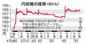 連休中４兆円規模介入か