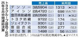 トヨタ系7社、売上高最高