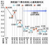 「１票の格差」一斉提訴