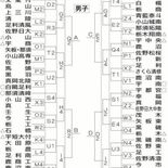 栃木県高校新人バスケの組み合わせ決定　１月11日開幕、男女104チーム…