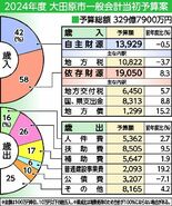 大田原市2024年度予算案　4.4％増の329億7900万円　施設維持…