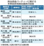 「受領不記載」なし　自民派閥の政治資金・本県国会議員アンケート　安倍派…