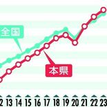栃木県の特定健診実施率、初めて６割超える　2023年度、特定保健指導実…
