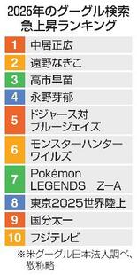 検索件数急上昇、高市首相３位