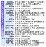 浜岡不正 09年地震契機か