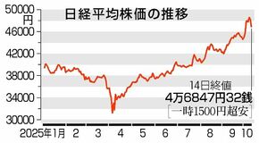 東証、一時１５００円安