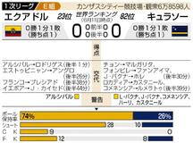 エクアドル 詰め甘く