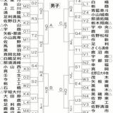 栃木県高校新人バスケの組み合わせ決定　１月11日開幕、男女104チームが熱戦