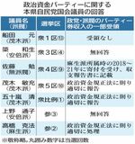 「受領不記載」なし　自民派閥の政治資金・本県国会議員アンケート　安倍派２人は無回答