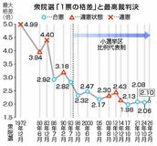 「１票の格差」一斉提訴