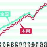 栃木県の特定健診実施率、初めて６割超える　2023年度、特定保健指導実施率も最高　目標とは開き