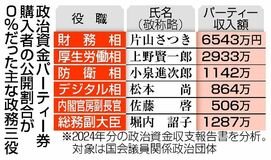 パー券購入者 透明度５％