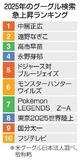 検索件数急上昇、高市首相３位