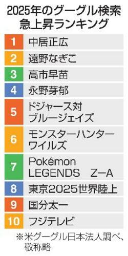 検索件数急上昇、高市首相３位