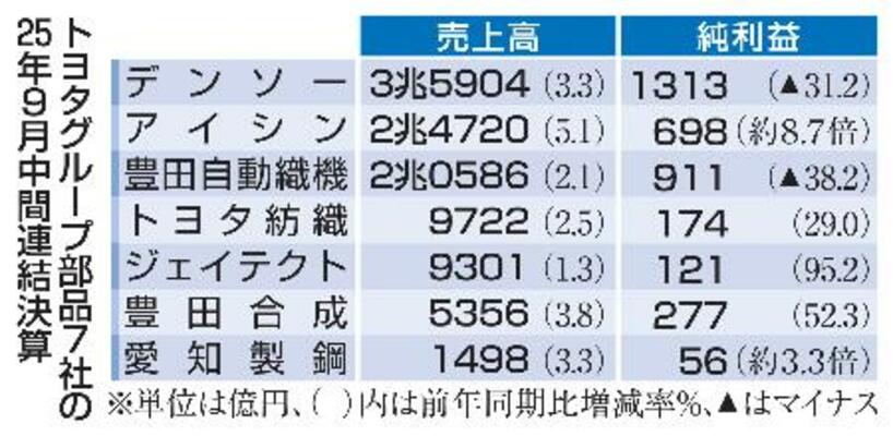 トヨタグループ部品7社の25年9月中間連結決算