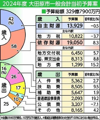 2024年度の大田原市一般会計当初予算案