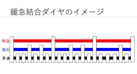 　「緩急結合ダイヤ」の仕組みを示した図。普通列車（黒線）が各駅に停車し、待避駅で特急（赤線）や急行（青線）に追い越される運行パターンを表す