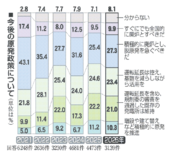 東日本大震災15年　原発容認が54％、5年で18ポイント上昇　電力需要…