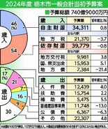 栃木市2024年度予算案　740億、過去２番目　ごみ施設改修など継続