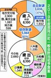 那珂川町１９年度予算案　移住定住促進などに重点