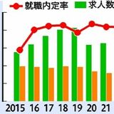 高校生内定率が過去最高71.1％　求人倍率も最高更新　県内９月末　背景は、最も求人が多い産業は