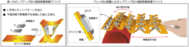 局面にフィットする”切り紙型”熱電発電デバイス
