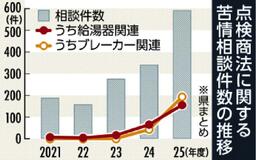 消費生活相談２年ぶり増