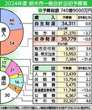 栃木市2024年度予算案　740億、過去２番目　ごみ施設改修など継続