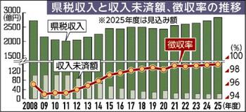 県税収入 最高２８３１億円