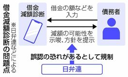 「減額診断」広告適正化へ