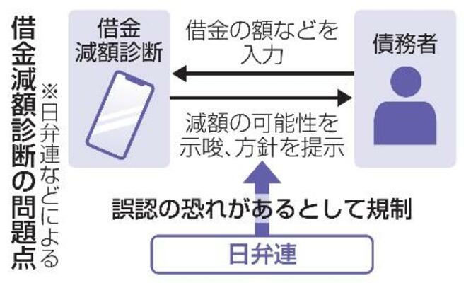 　借金減額診断の問題点
