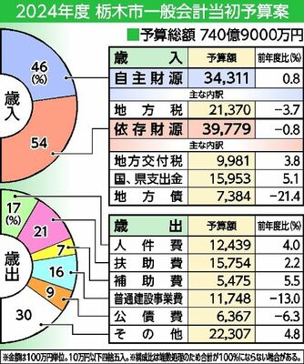 2024年度の栃木市一般会計当初予算案
